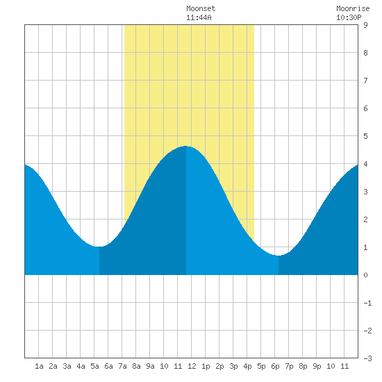 Route 35 bridge, Matawan Creek tide chart for Wednesday, December 14, 2022