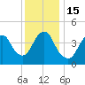 Route 35 bridge, Matawan Creek tide chart for Thursday, December 15, 2022