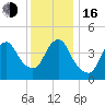 Route 35 bridge, Matawan Creek tide chart for Friday, December 16, 2022