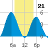 Route 35 bridge, Matawan Creek tide chart for Wednesday, December 21, 2022