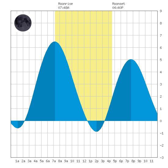 Route 35 bridge, Matawan Creek tide chart for Friday, December 23, 2022