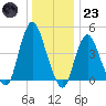 Route 35 bridge, Matawan Creek tide chart for Friday, December 23, 2022