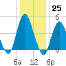 Route 35 bridge, Matawan Creek tide chart for Sunday, December 25, 2022