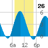 Route 35 bridge, Matawan Creek tide chart for Monday, December 26, 2022
