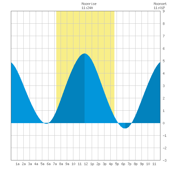 Route 35 bridge, Matawan Creek tide chart for Wednesday, December 28, 2022