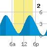 Route 35 bridge, Matawan Creek tide chart for Friday, December 2, 2022