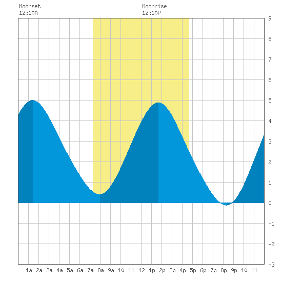 Route 35 bridge, Matawan Creek tide chart for Friday, December 30, 2022