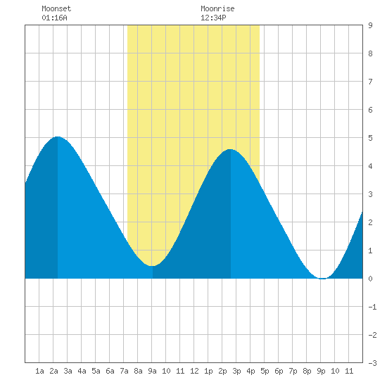 Route 35 bridge, Matawan Creek tide chart for Saturday, December 31, 2022