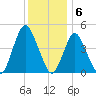 Route 35 bridge, Matawan Creek tide chart for Tuesday, December 6, 2022