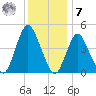 Route 35 bridge, Matawan Creek tide chart for Wednesday, December 7, 2022