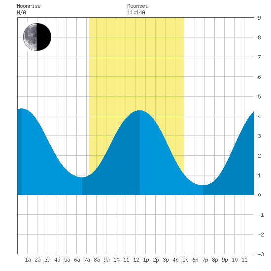Route 35 bridge, Matawan Creek tide chart for Saturday, January 14, 2023