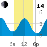 Route 35 bridge, Matawan Creek tide chart for Saturday, January 14, 2023