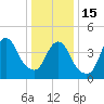 Route 35 bridge, Matawan Creek tide chart for Sunday, January 15, 2023