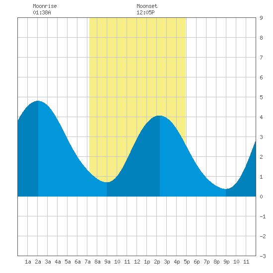 Route 35 bridge, Matawan Creek tide chart for Monday, January 16, 2023