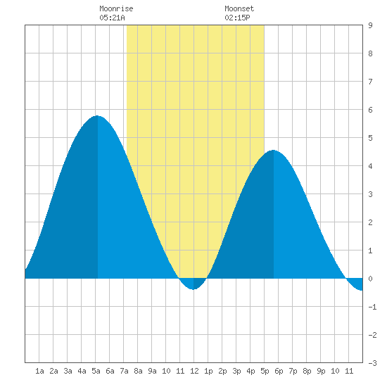 Route 35 bridge, Matawan Creek tide chart for Thursday, January 19, 2023