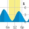 Route 35 bridge, Matawan Creek tide chart for Sunday, January 1, 2023