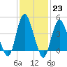 Route 35 bridge, Matawan Creek tide chart for Monday, January 23, 2023