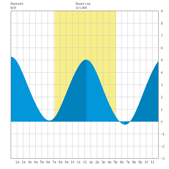 Route 35 bridge, Matawan Creek tide chart for Friday, January 27, 2023