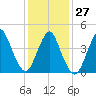 Route 35 bridge, Matawan Creek tide chart for Friday, January 27, 2023