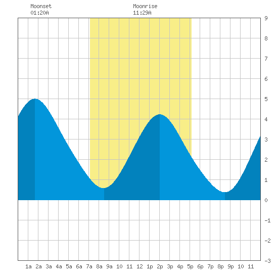 Route 35 bridge, Matawan Creek tide chart for Sunday, January 29, 2023