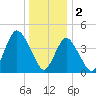 Route 35 bridge, Matawan Creek tide chart for Monday, January 2, 2023
