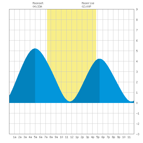 Route 35 bridge, Matawan Creek tide chart for Tuesday, January 3, 2023