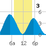 Route 35 bridge, Matawan Creek tide chart for Tuesday, January 3, 2023