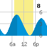 Route 35 bridge, Matawan Creek tide chart for Sunday, January 8, 2023
