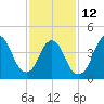 Route 35 bridge, Matawan Creek tide chart for Sunday, February 12, 2023