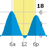 Route 35 bridge, Matawan Creek tide chart for Saturday, February 18, 2023