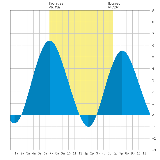 Route 35 bridge, Matawan Creek tide chart for Sunday, February 19, 2023
