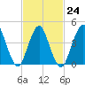Route 35 bridge, Matawan Creek tide chart for Friday, February 24, 2023