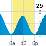 Route 35 bridge, Matawan Creek tide chart for Saturday, February 25, 2023