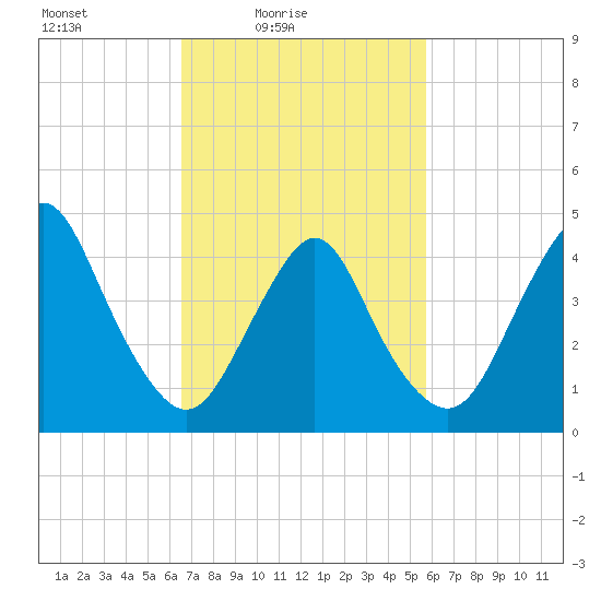 Route 35 bridge, Matawan Creek tide chart for Sunday, February 26, 2023