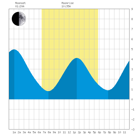 Route 35 bridge, Matawan Creek tide chart for Monday, February 27, 2023