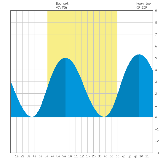Route 35 bridge, Matawan Creek tide chart for Friday, March 10, 2023