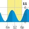 Route 35 bridge, Matawan Creek tide chart for Saturday, March 11, 2023