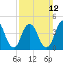 Route 35 bridge, Matawan Creek tide chart for Sunday, March 12, 2023