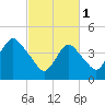 Route 35 bridge, Matawan Creek tide chart for Wednesday, March 1, 2023