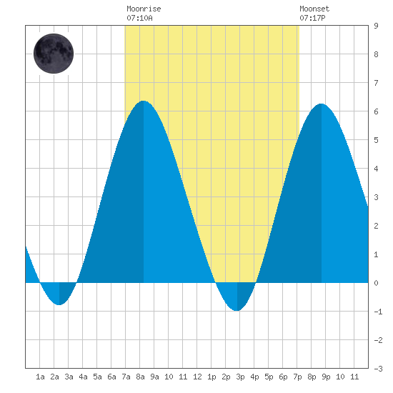 Route 35 bridge, Matawan Creek tide chart for Tuesday, March 21, 2023