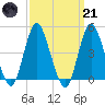 Route 35 bridge, Matawan Creek tide chart for Tuesday, March 21, 2023