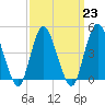Route 35 bridge, Matawan Creek tide chart for Thursday, March 23, 2023