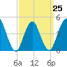 Route 35 bridge, Matawan Creek tide chart for Saturday, March 25, 2023
