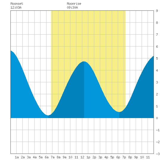 Route 35 bridge, Matawan Creek tide chart for Sunday, March 26, 2023