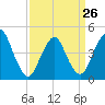 Route 35 bridge, Matawan Creek tide chart for Sunday, March 26, 2023