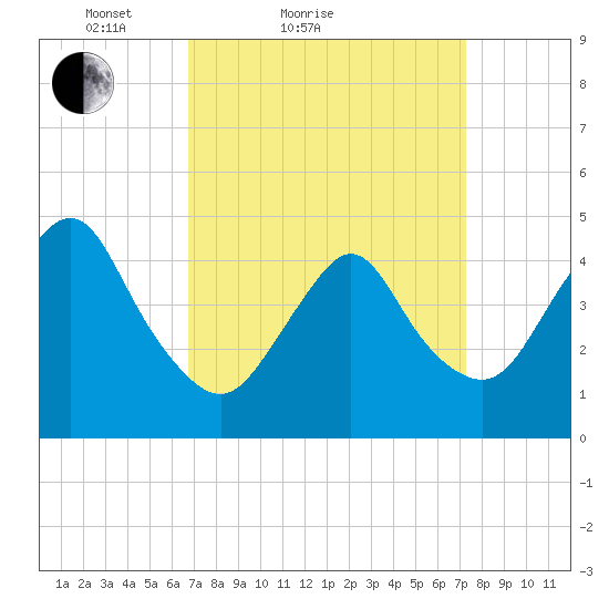 Route 35 bridge, Matawan Creek tide chart for Tuesday, March 28, 2023
