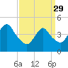 Route 35 bridge, Matawan Creek tide chart for Wednesday, March 29, 2023