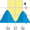 Route 35 bridge, Matawan Creek tide chart for Saturday, March 4, 2023