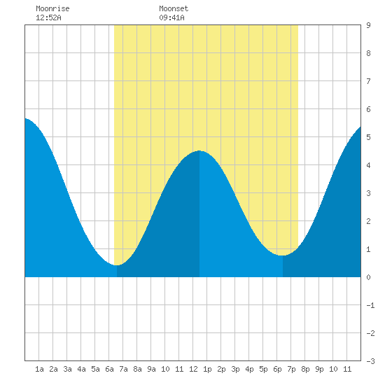 Route 35 bridge, Matawan Creek tide chart for Tuesday, April 11, 2023