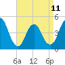 Route 35 bridge, Matawan Creek tide chart for Tuesday, April 11, 2023
